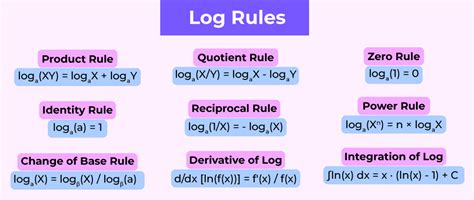 Are Log And In The Same