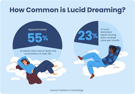 are lucid dreams normal
