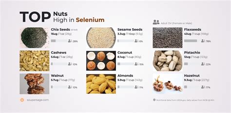 Are Nuts High In Selenium
