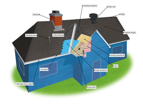 are objects on a roof considered a deficiency