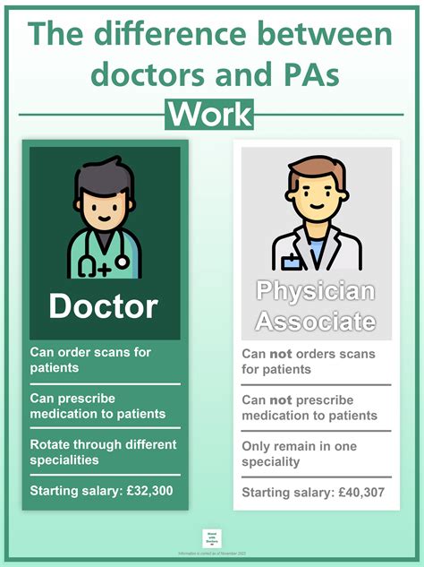 Are PAs Called Doctors