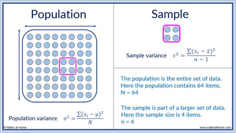 are population variance and sample variance the same