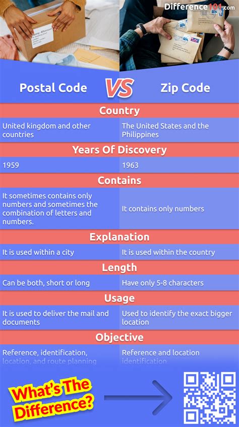 Are Postal Code And Zip Code The Same Thing