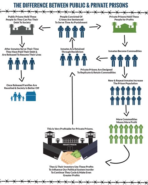 Are Private Prisons Safe