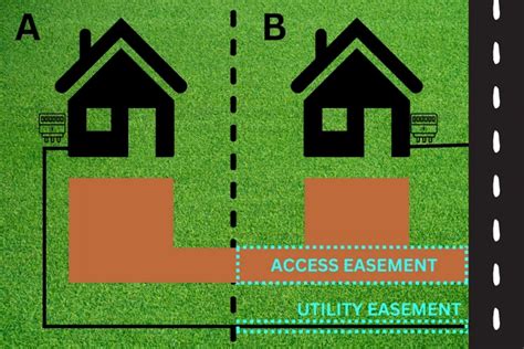 Are Property Easements Permanent