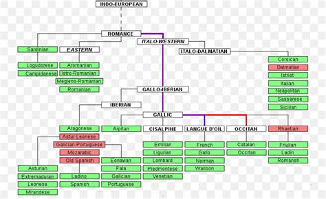 are romance languages indo european