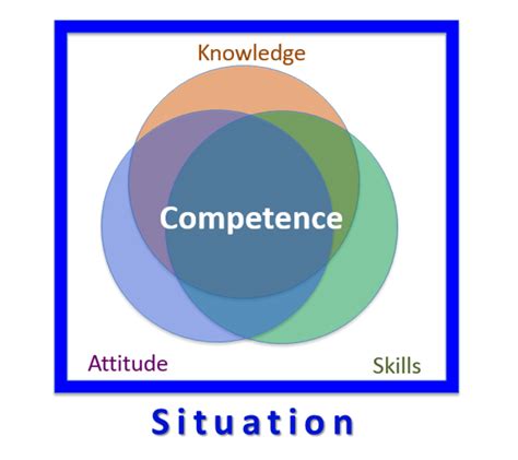 are skills and knowledge the same