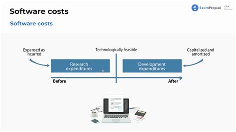 Are Software Development Costs Capitalized