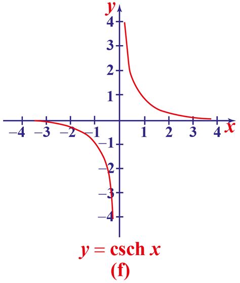 are there hyperbolic curves