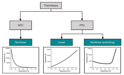 Are Thermistors Linear