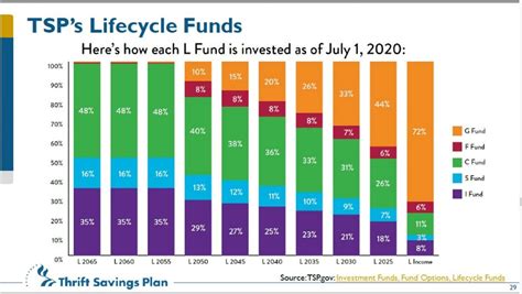 are tsp lifecycle funds a good investment