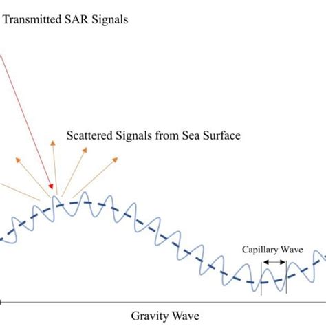 Are Waves Affected By Gravity
