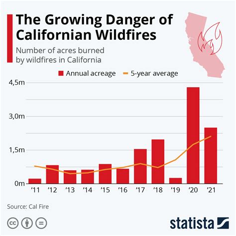 are wildfires in california increasing