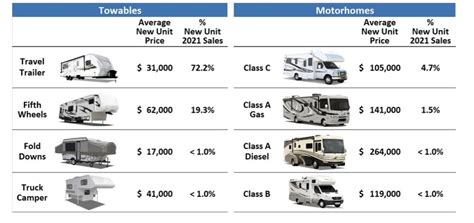 Analysis RV Market Continues its Strong Performance RV PRO