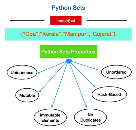 Are there sets in Python?
