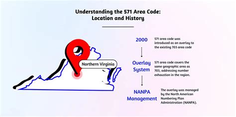 area code 571 history