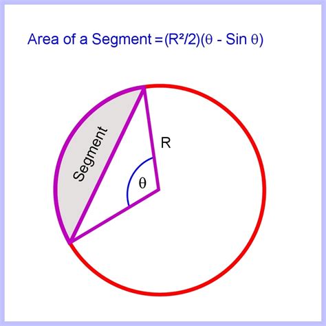 area of a segment of a circle without angle
