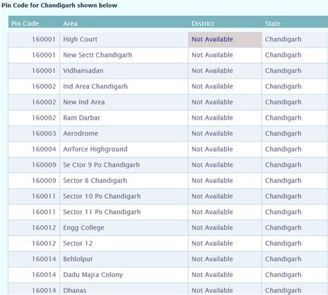 Area Pin Code For Chandigarh