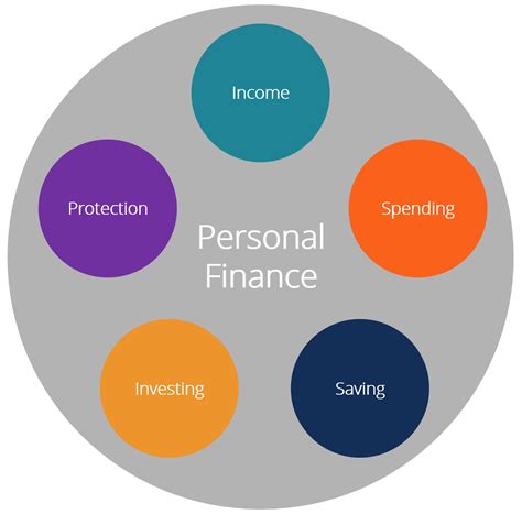 areas of personal finance 