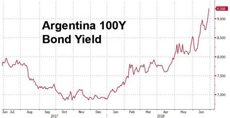 argentina bond prices today