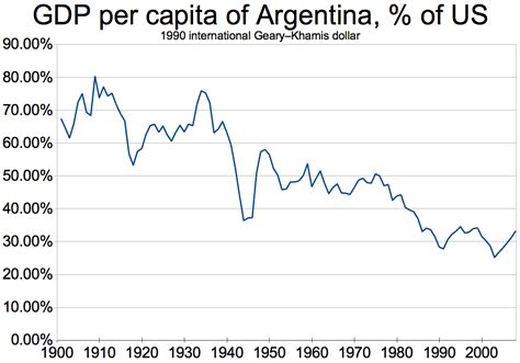 argentina economic history timeline