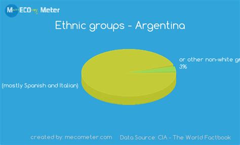 argentina ethnic groups percentage