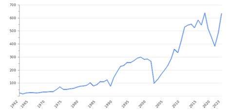 argentina gdp in billion