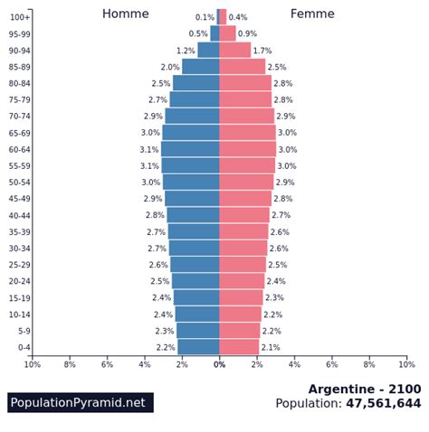 argentina population 2100