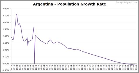 argentina population growth rate