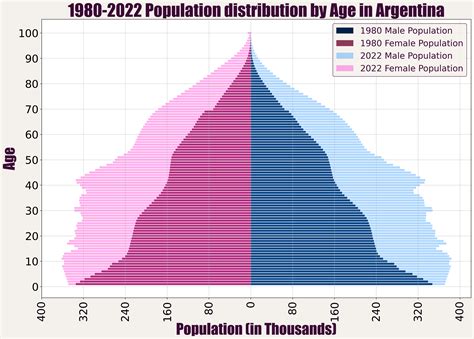 argentina population pyramid 2022