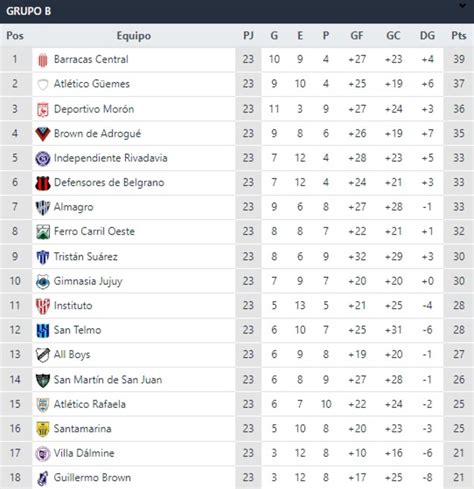 argentina primera b table standings