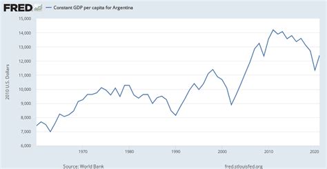 argentina real gdp per capita