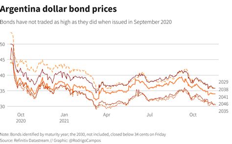 argentine bonds interest default
