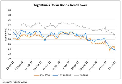 argentine bonds interest swap