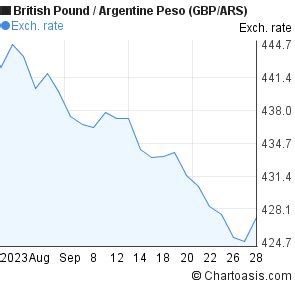 argentine peso to gbp