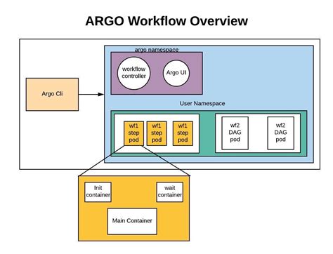 Argo Workflow Label