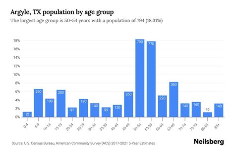 Argyle Tx Population 2021