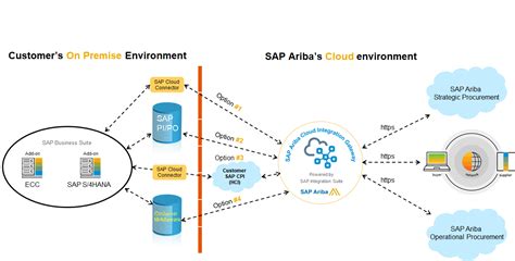 ariba sap integration tools