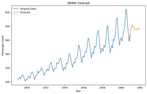  82 Tips Arima Predict Vs Forecast With Simple Style