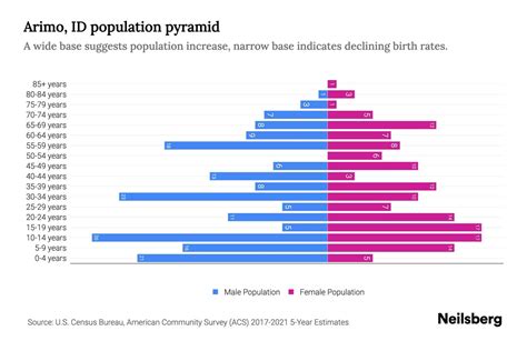 Arimo Idaho Population