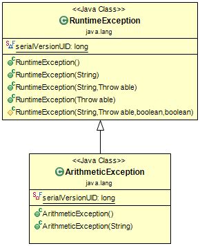 Arithmetic Exception In Java Example Program