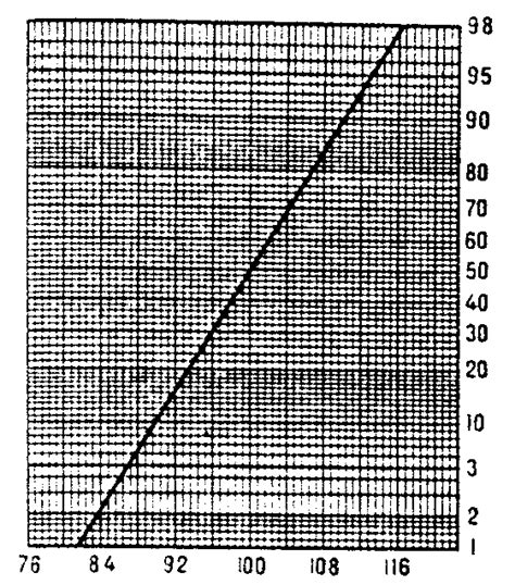 Arithmetic Probability Graph Paper