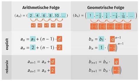 Arithmetische und geometrische Folgen – Definition + Beispiele (Mathe)