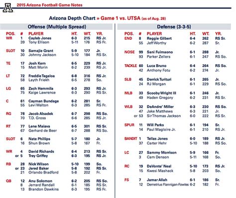 Arizona football Wildcats release opening week depth chart Arizona