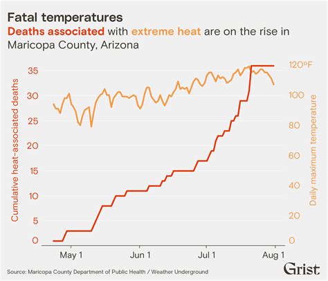 arizona deaths due to heat