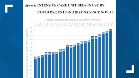 Arizona Icu Bed Usage