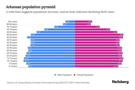 Arkansas Population Increase