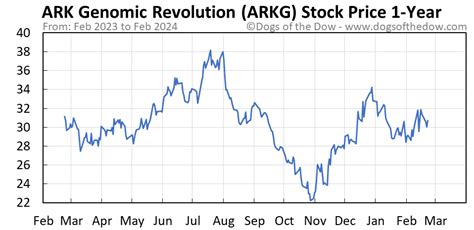 arkg stock price today