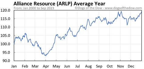 arlp stock price today