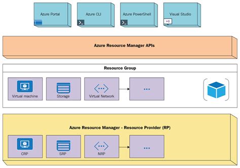 Arm Api Versions